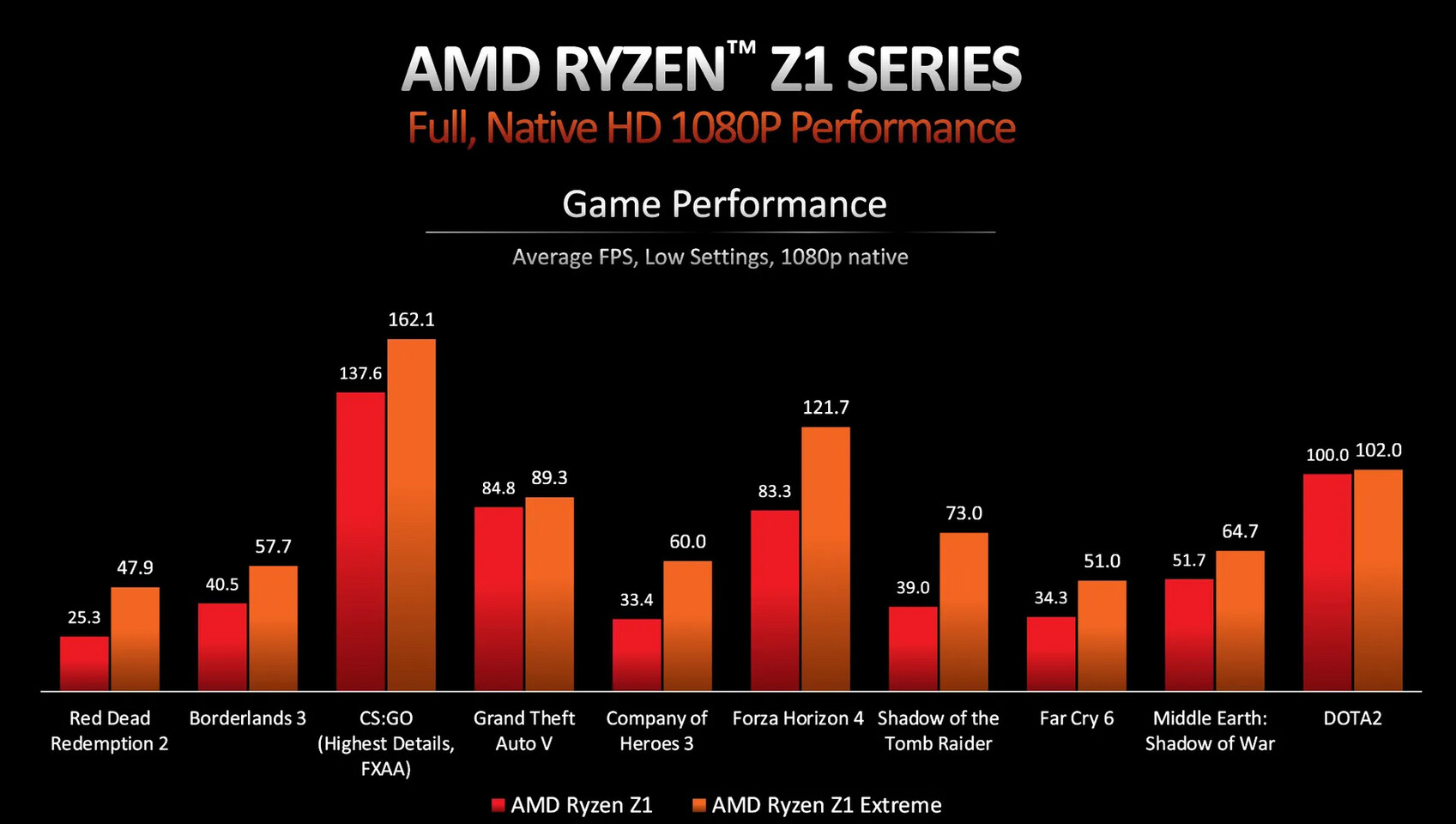 ASUS ROG Ally Powered by AMD Ryzen Z1 Extreme Clocks 71 FPS in DOOM Eternal