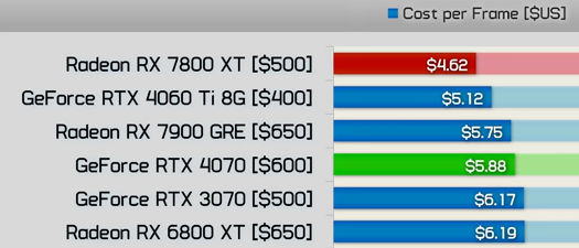 RX 7700 XT vs RTX 4070 vs RX 6800 XT vs RX 7800 XT, R7 7700X