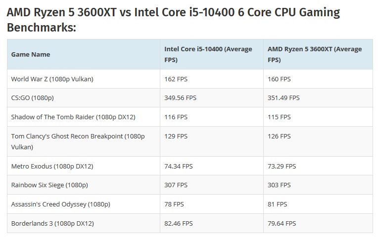 Mickey: AMD Ryzen 5 3600XT CPU Benchmarked Against Intel Core i5-10400, Matches The Gaming... [​IMG]