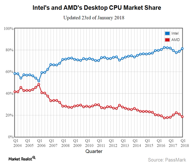 A6_Semiconductors_INTC_PC-CPU-market-share-2017.png