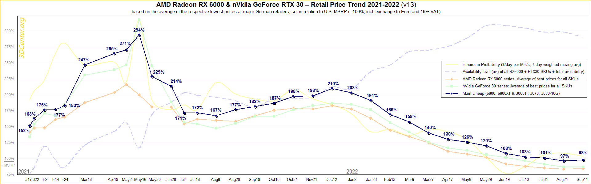 AMD-nVidia-Retail-Price-Trend-2021-2022-v13.png