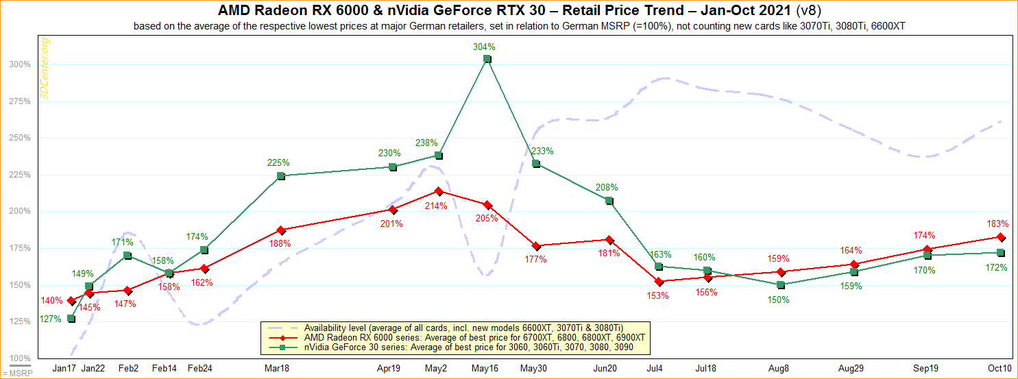 AMD-nVidia-Retail-Price-Trend-2021-v8.png