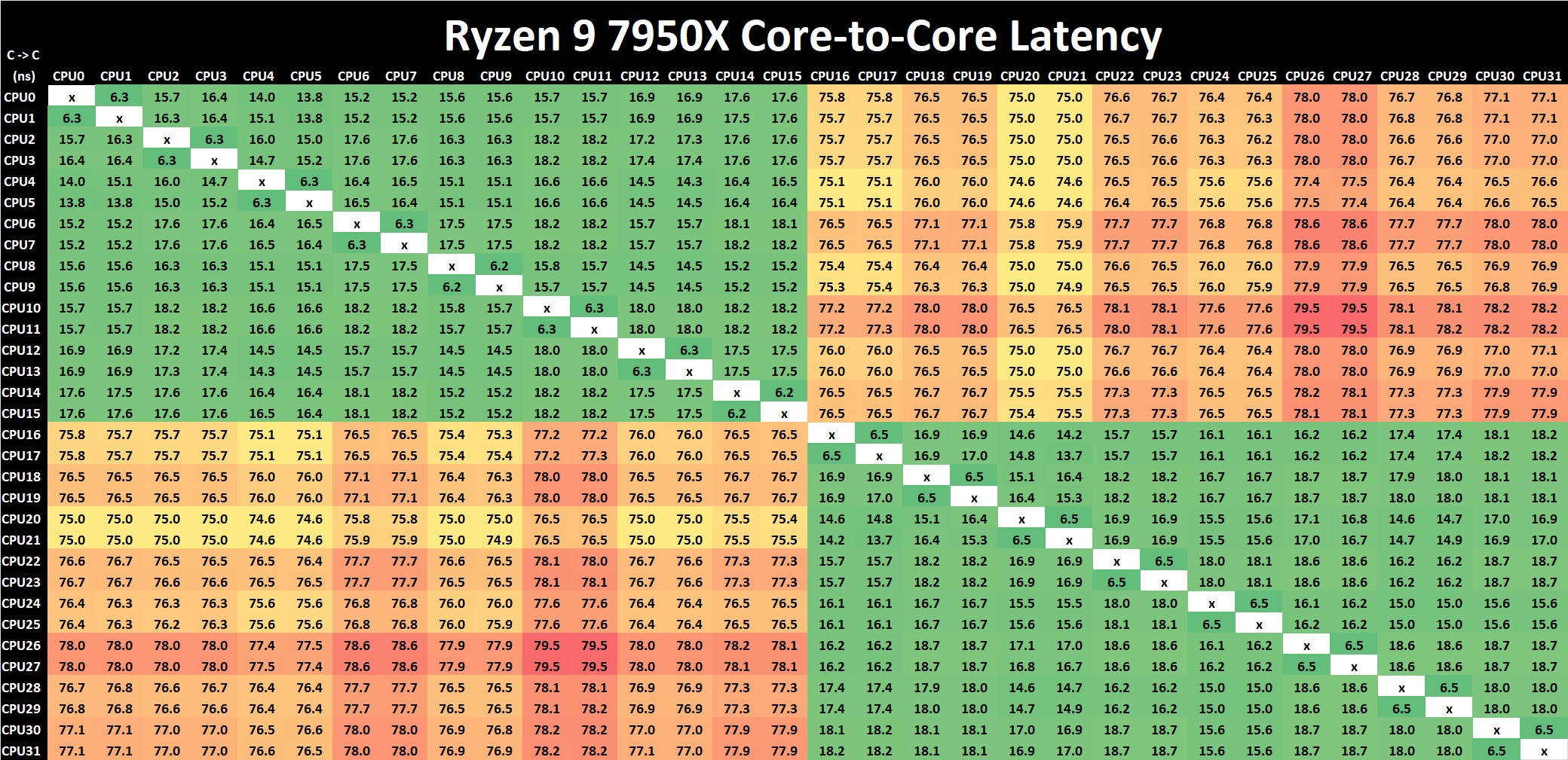 AMD Ryzen 9 7950X Core to Core Latency Final.jpg