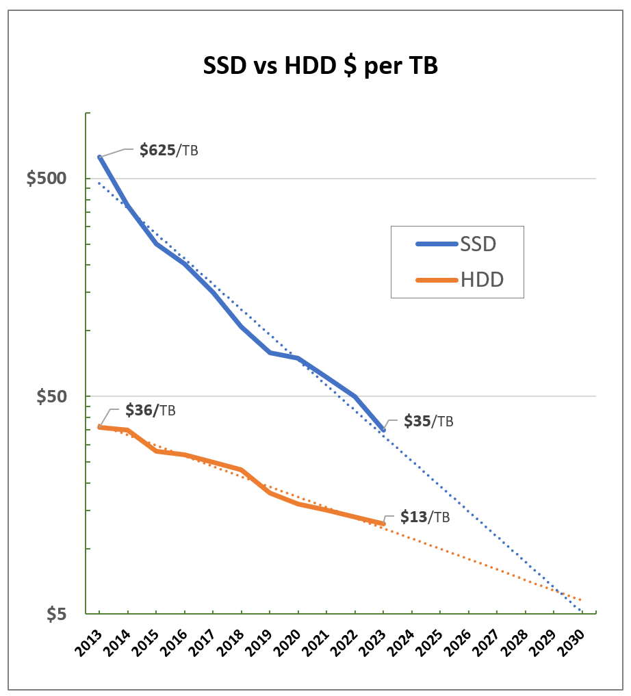 as-requested-an-improved-chart-of-ssd-vs-hdd-historical-and-v0-arwww332xmzb1.png