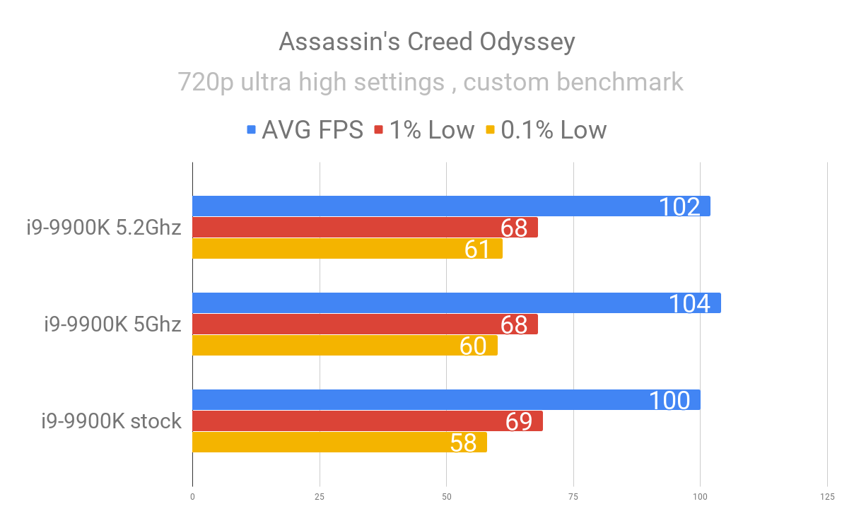 Assassin's Creed Odyssey 9900k stock vs oc.png