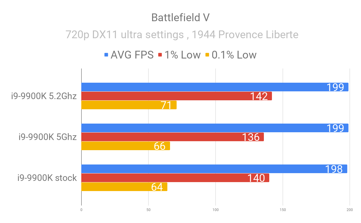 Battlefield V 9900k stock vs oc.png