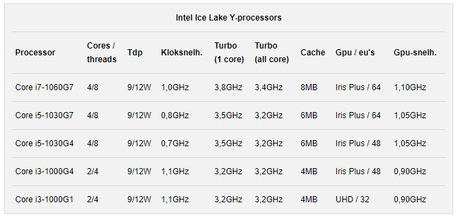 Mickey: More details 10nm Ice Lake-laptop CPU's [​IMG]