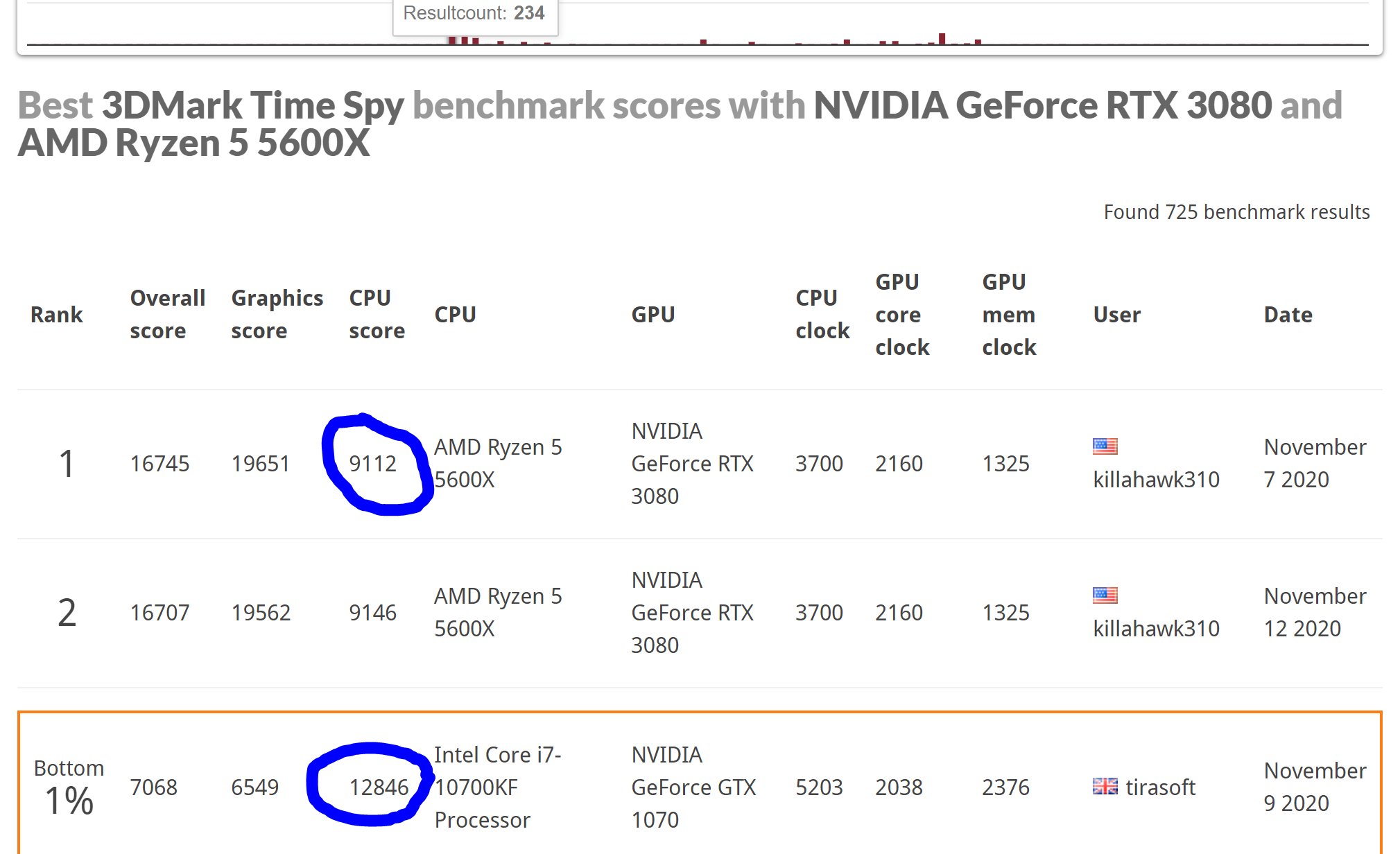 Comparison Time Spy 10700KF with AMD 5600X.PNG