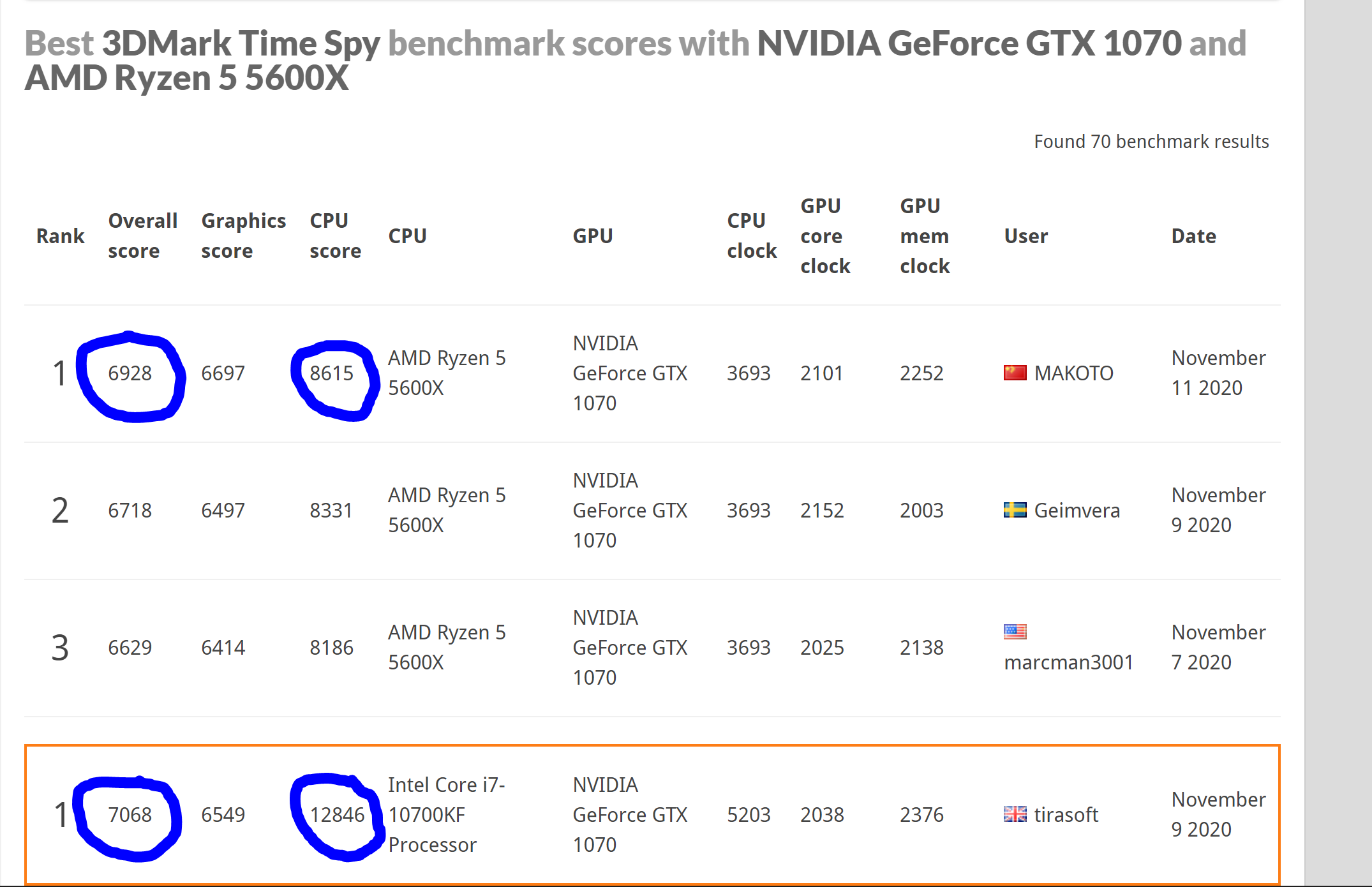 Comparison Time Spy 10700KF with AMD 5600X same GPU.PNG