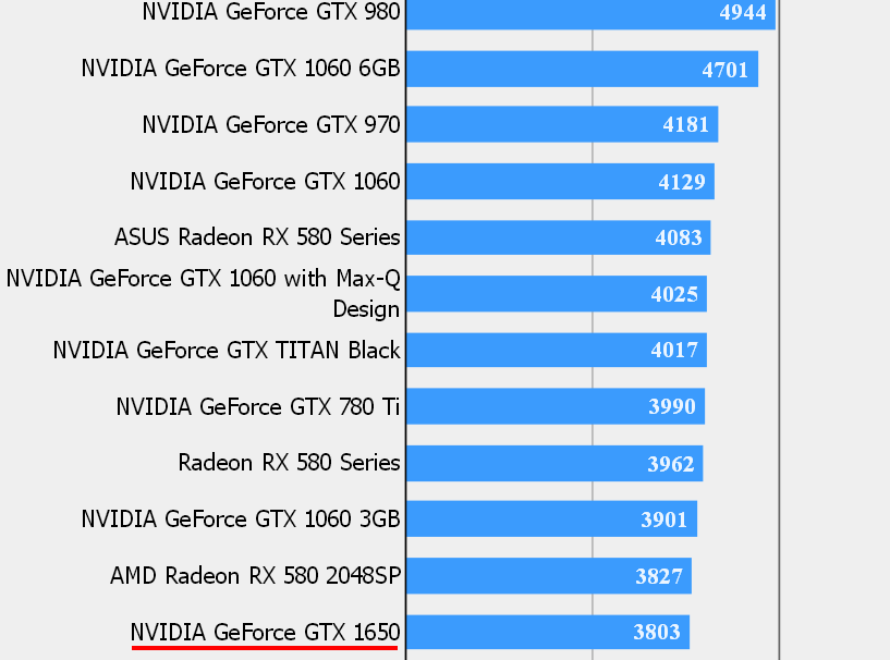 Geforce 1650 сравнение. GTX 1650 4gb параметры. GEFORCE 1650 ti характеристики. GTX 1650 4gb производительность. GTX 1650 3gb.