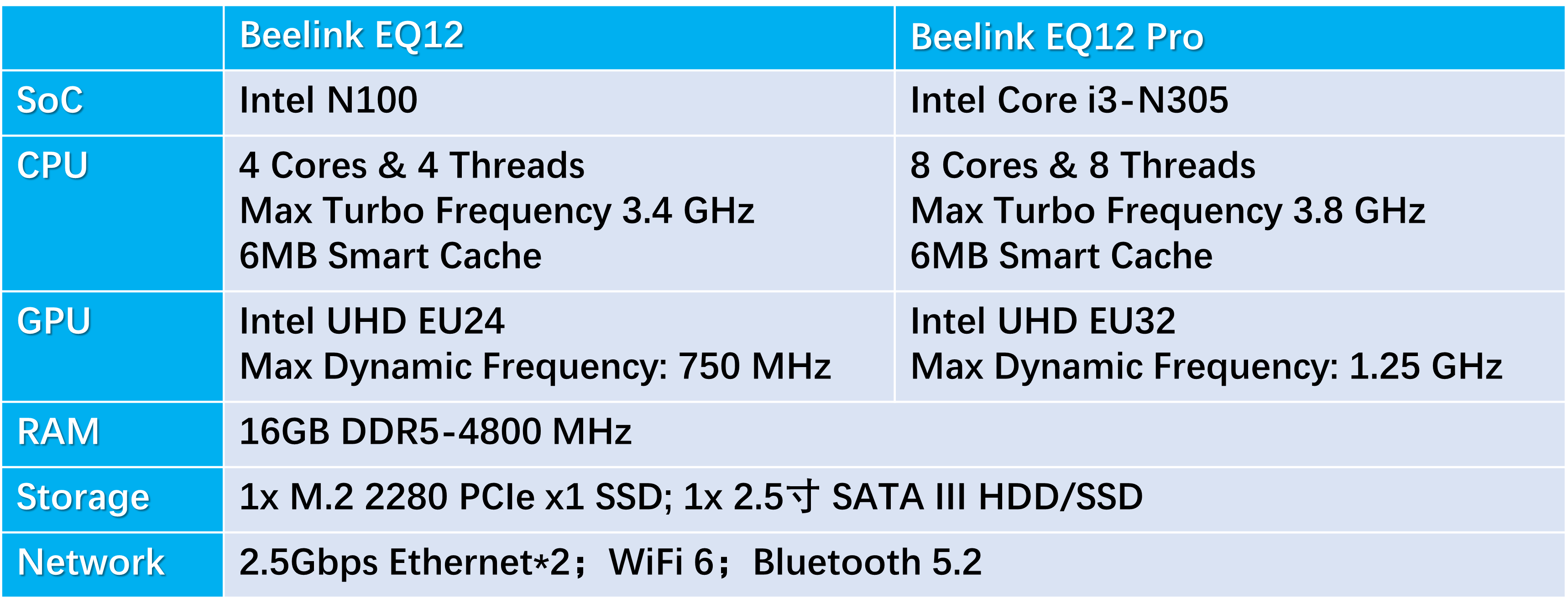 Beelink EQ12 EQ12 Pro Intel 12th N100 N305 Mini PC DDR5 8GB 500GB