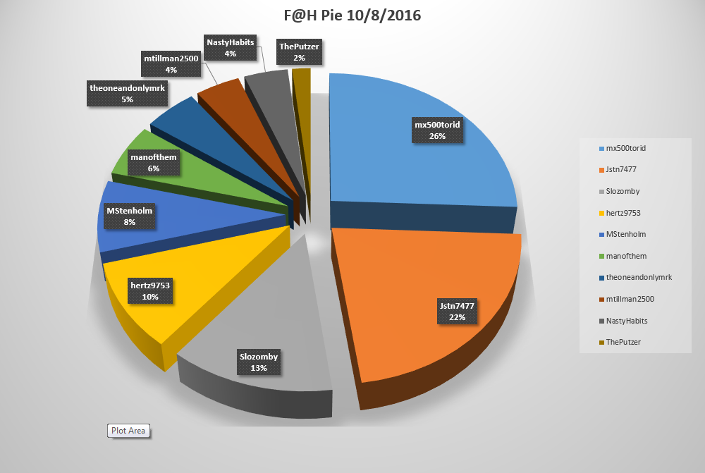 F@H pie 10-8-2016.png