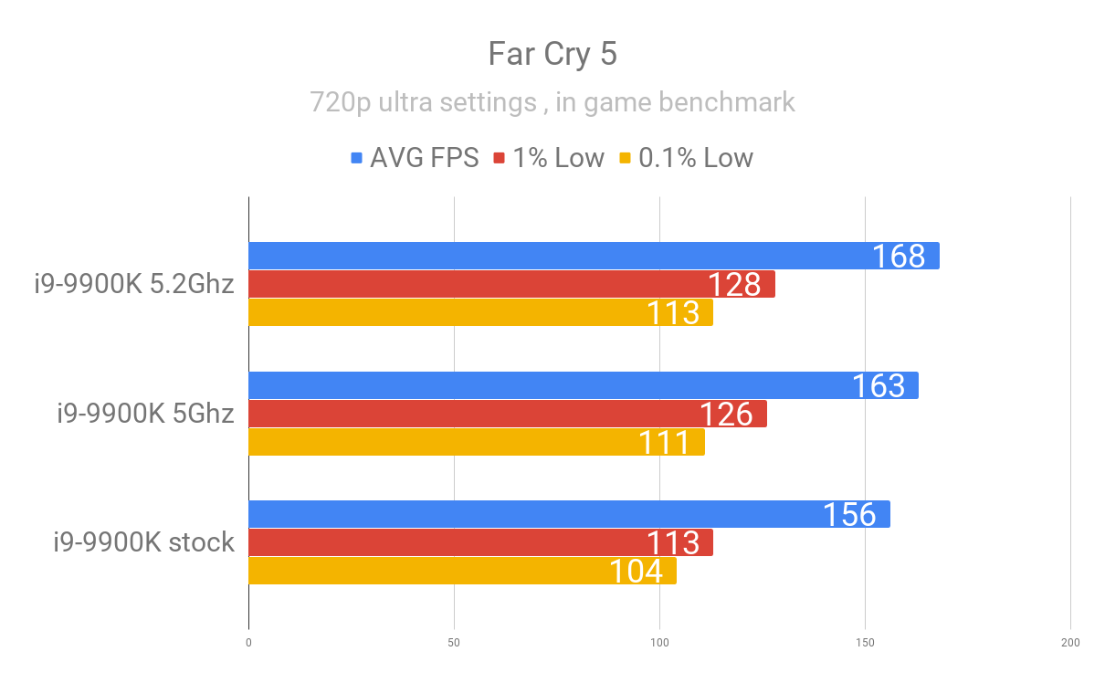 Far Cry 5 9900k stock vs oc.png