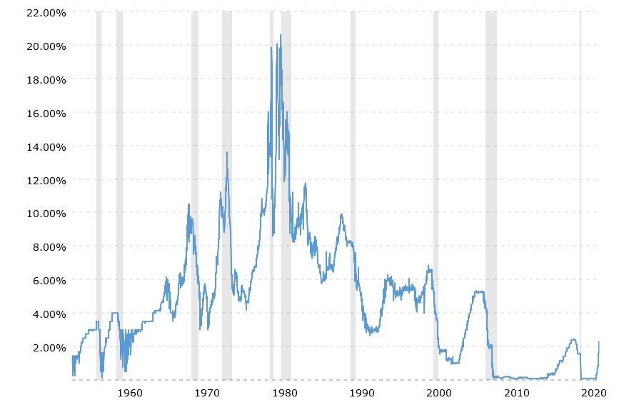 fed-funds-rate-historical-chart-2022-08-04-macrotrends.png