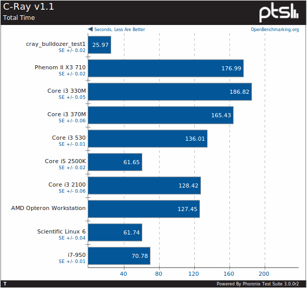 First-AMD-Bulldozer-Benchmarks-Leaked-3.png