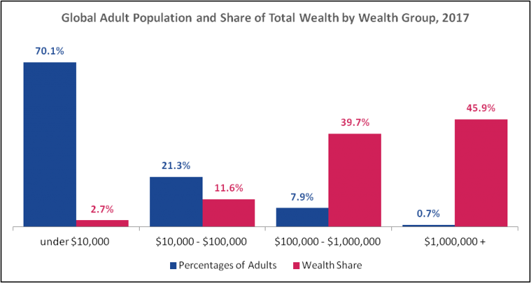 global-share-of-wealth-by-wealth-group-768x409.png