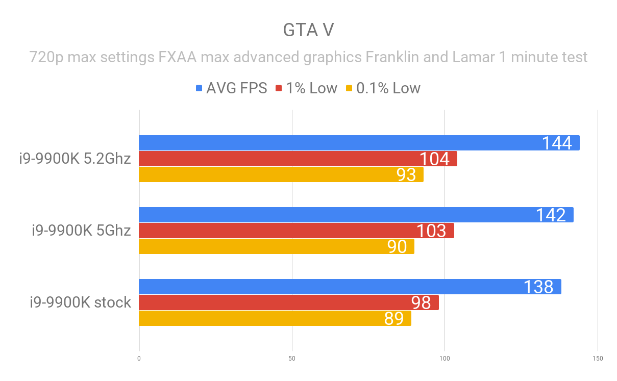 GTA V 9900k stock vs oc.png