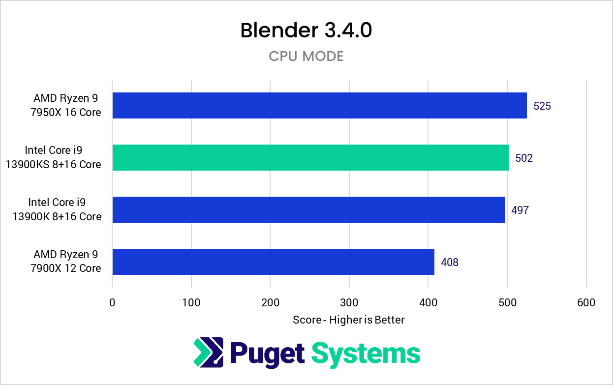 Intel-Core-i9-13900KS-Blender-CPU-Mode-Benchmark-Results.png