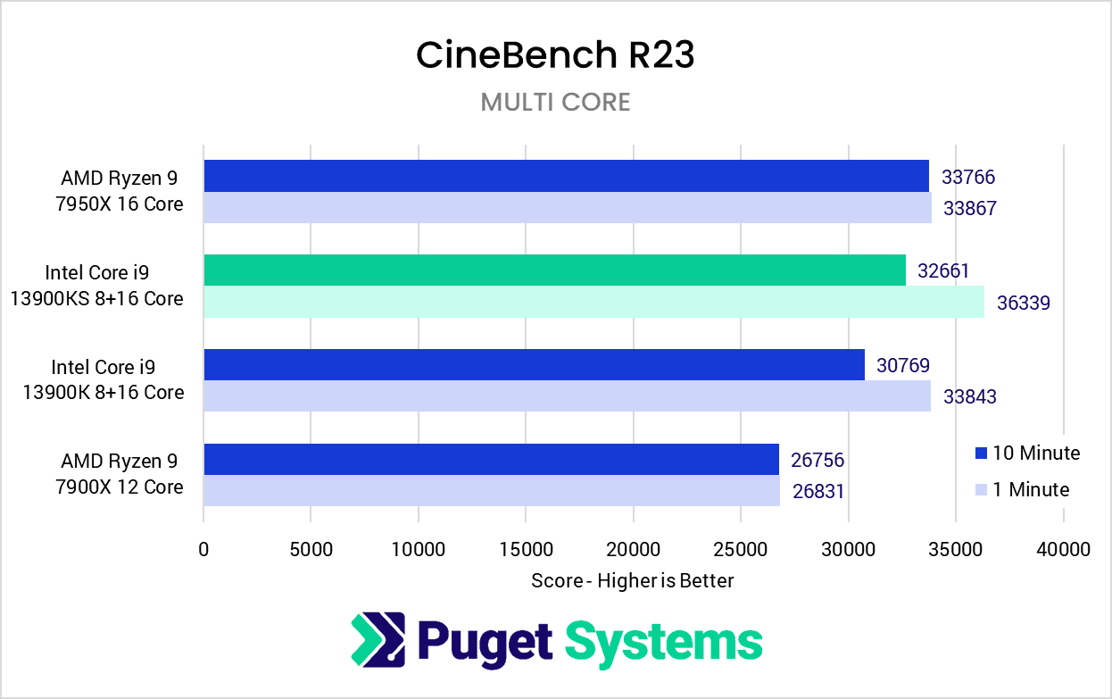 Intel-Core-i9-13900KS-CineBench-R23-Multi-Core-Mode-Benchmark-Results.png