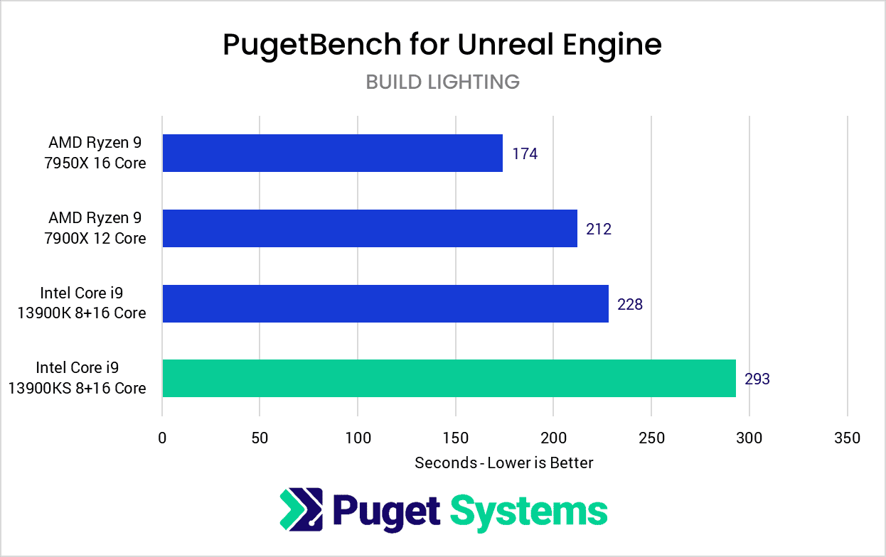 Intel-Core-i9-13900KS-Unreal-Engine-Build-Lighting-Benchmark-Results.png