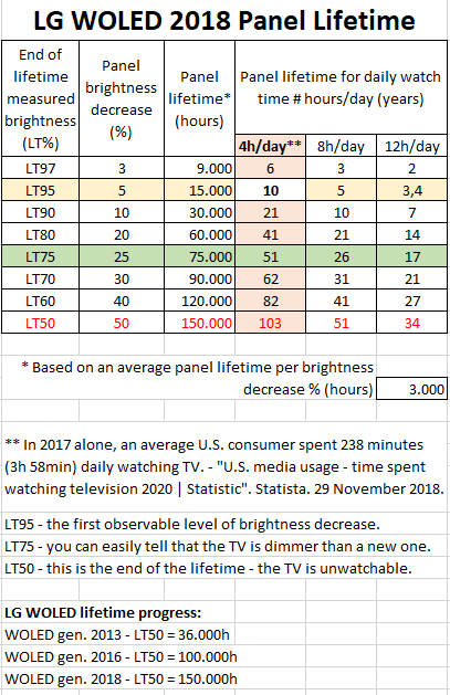 LG WOLED 2018 Panel Lifetime average 3000h per LT percent.PNG