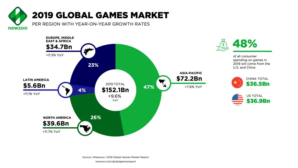 Newzoo-2019-Global-Games-Market-per-Region.png