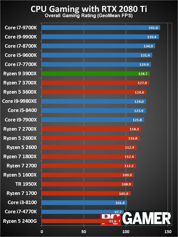 3600x 3700x 3800x Vs 9900k For Gaming Techpowerup Forums