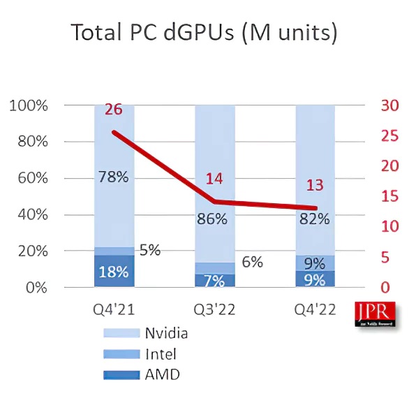 NVIDIA-AMD-Intel-GPU-Market-Share-JPR-Q4-2022-_1-gigapixel-standard-scale-2_00x.jpg