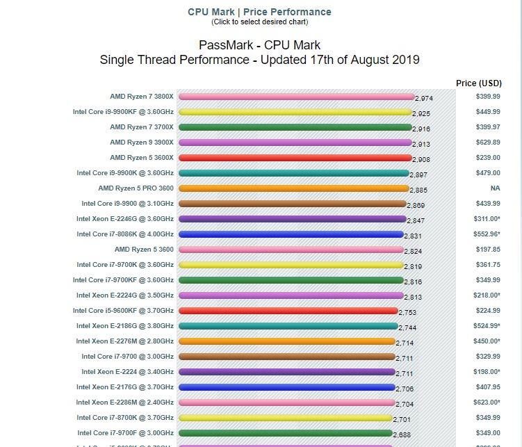 PassMark Single Thread current chart.jpg