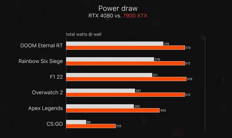 Power Draw - RTX 4080 vs 7900 XTX.JPG