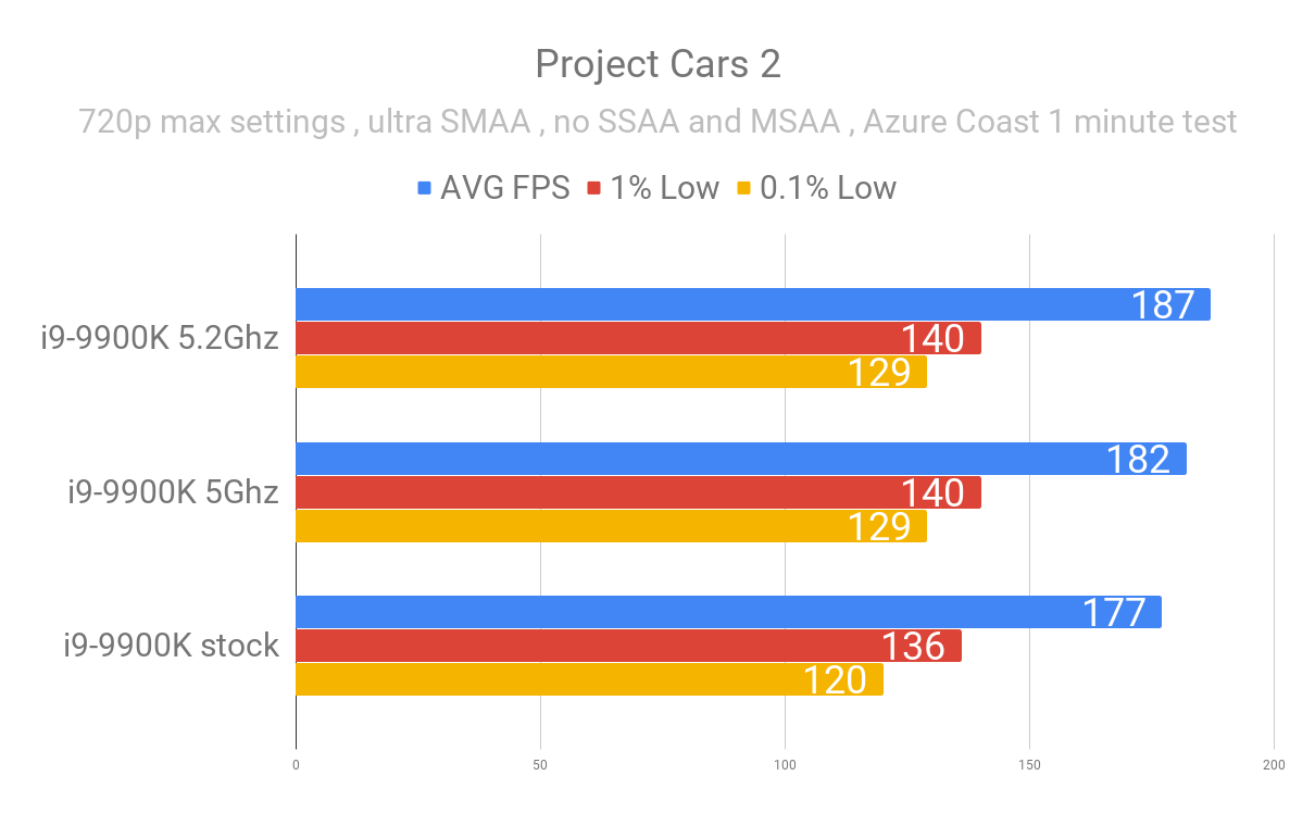 Project Cars 2 9900K stock vs oc.png