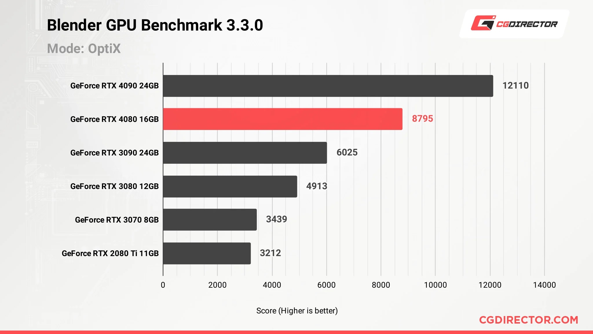 RTX-4080-Blender-GPU-Benchmark-Results.jpg