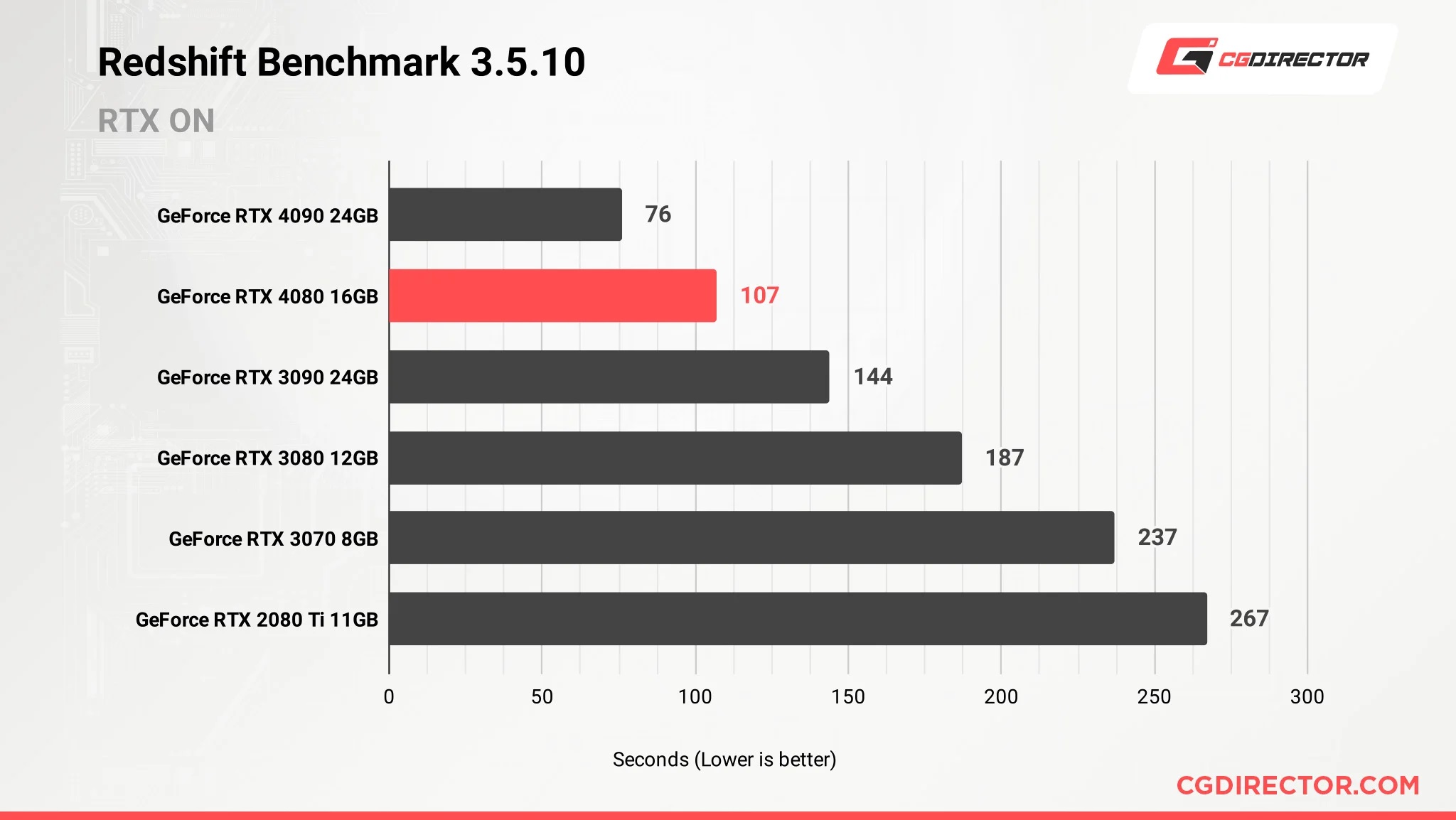 RTX-4080-Redshift-Benchmark-Results.jpg