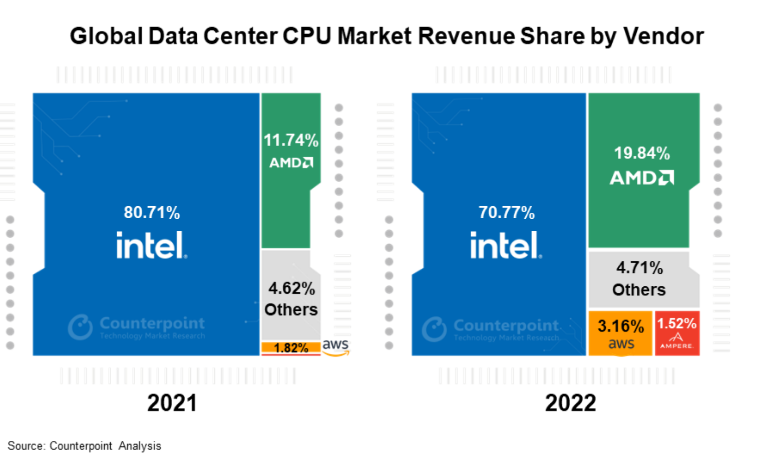 Screenshot 2023-08-22 at 00-04-45 Data Center CPU Market falls 4.4% in 2022 Intel lost 10% mar...png