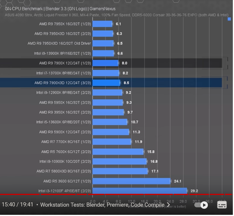 Screenshot 2024-02-15 at 18-56-22 AMD Ryzen 9 7900X3D CPU Review & Benchmarks Spoiled by the 5...png