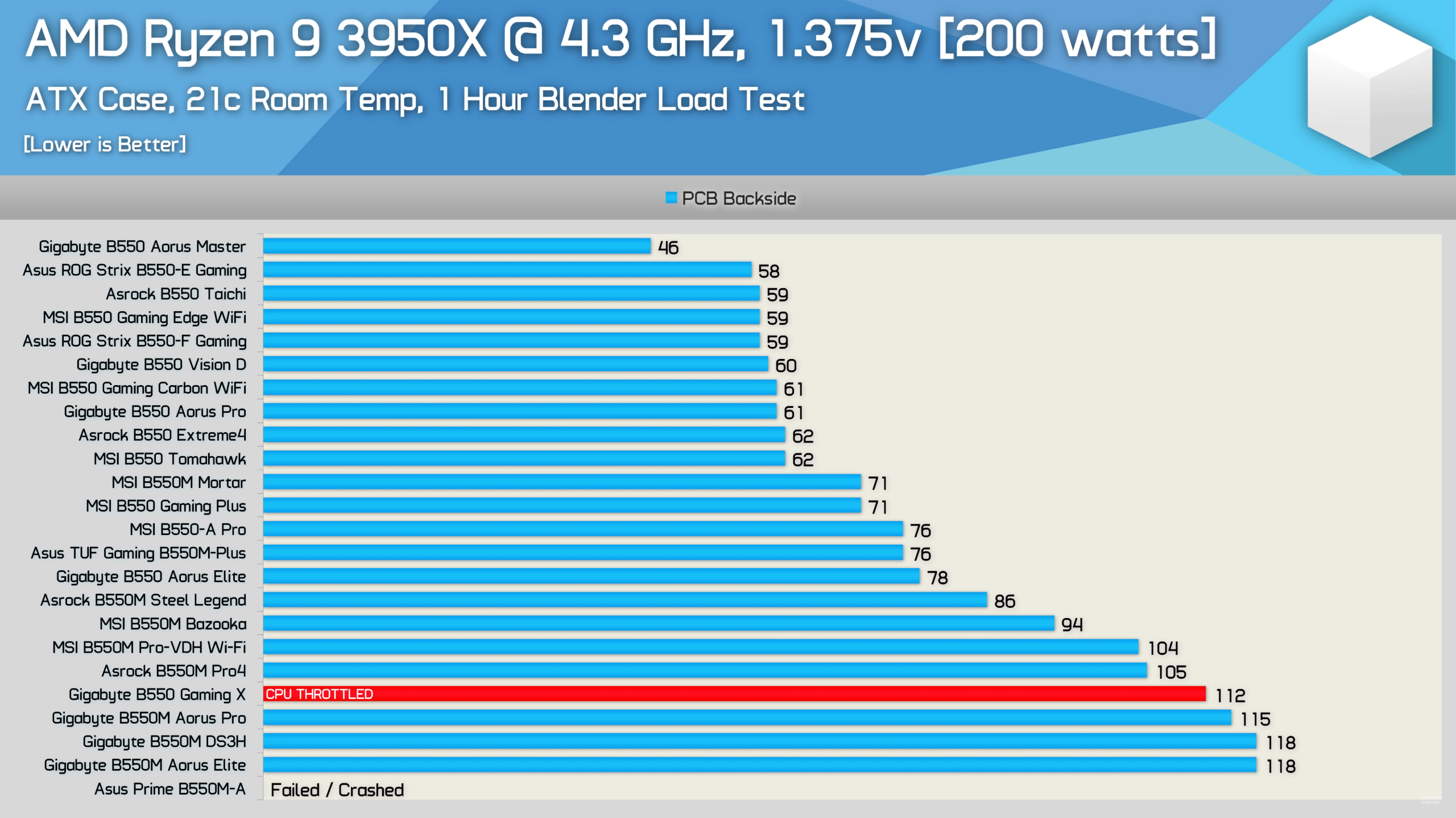 Материнская плата 550. Таблица процессоров и материнских плат. Тест процессора. AMD b550 процессоры. B450 vs b550