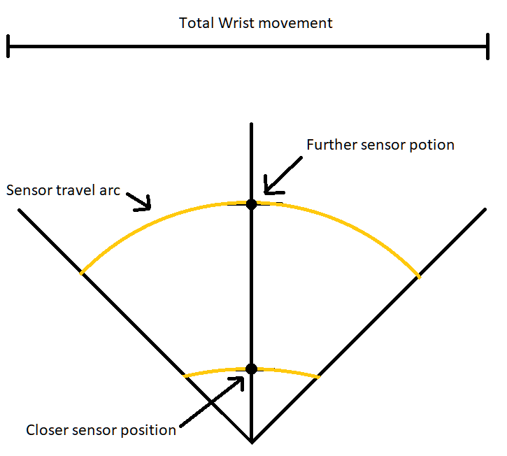 Sensor postion influence on Mouse performance.png