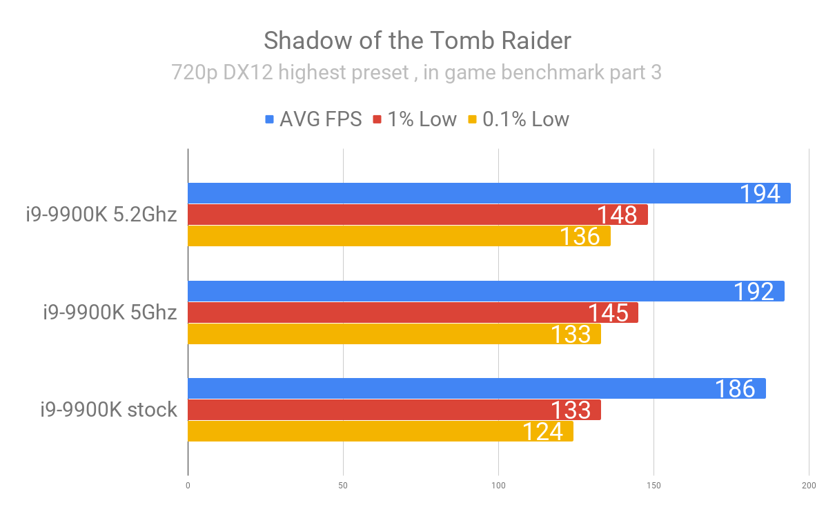 Shadow of the Tomb Raider 9900K stock vs oc.png