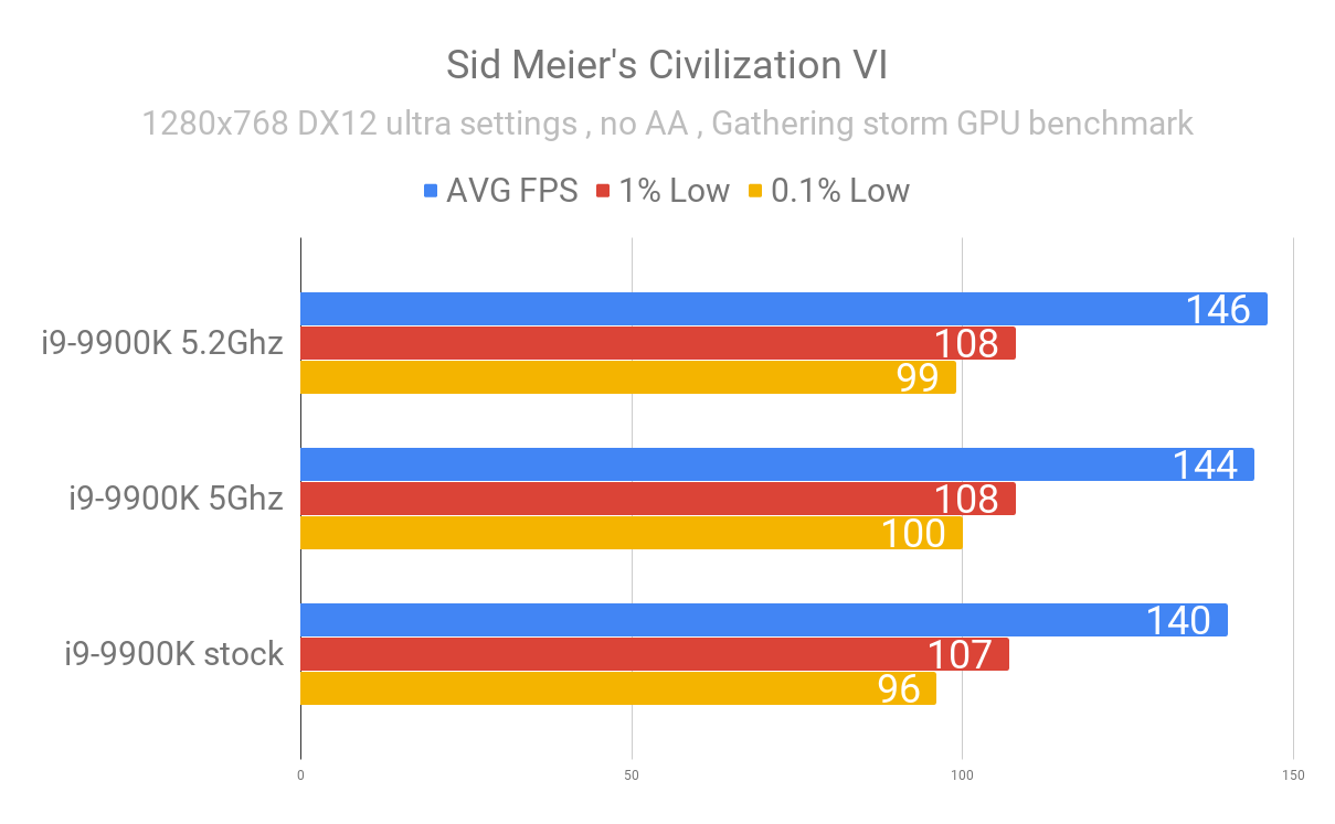 Sid Meier's Civilization VI 9900K stock vs oc.png