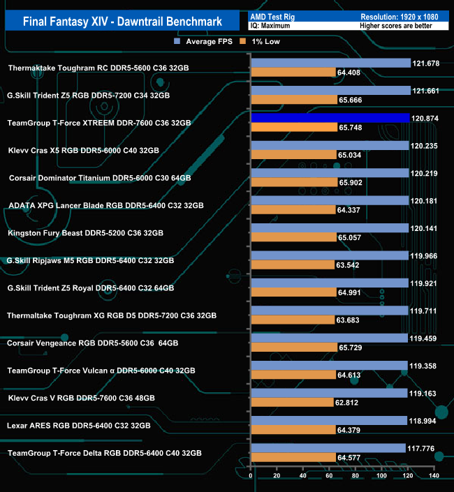 TeamGroup-T-Force-XTREEM-DDR57600-32GB-AMD-FinalFantasyXIV-Maximum.png