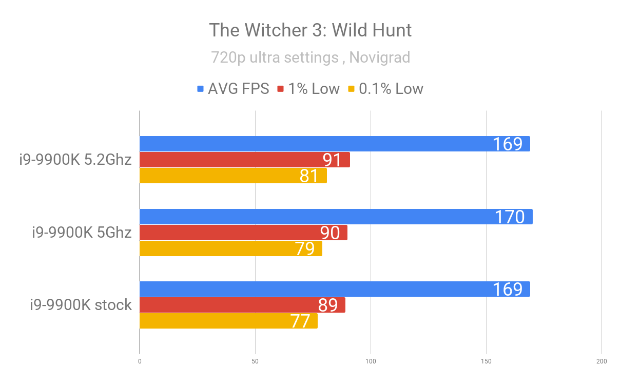 The Witcher 3_ Wild Hunt 9900k stock vs oc.png
