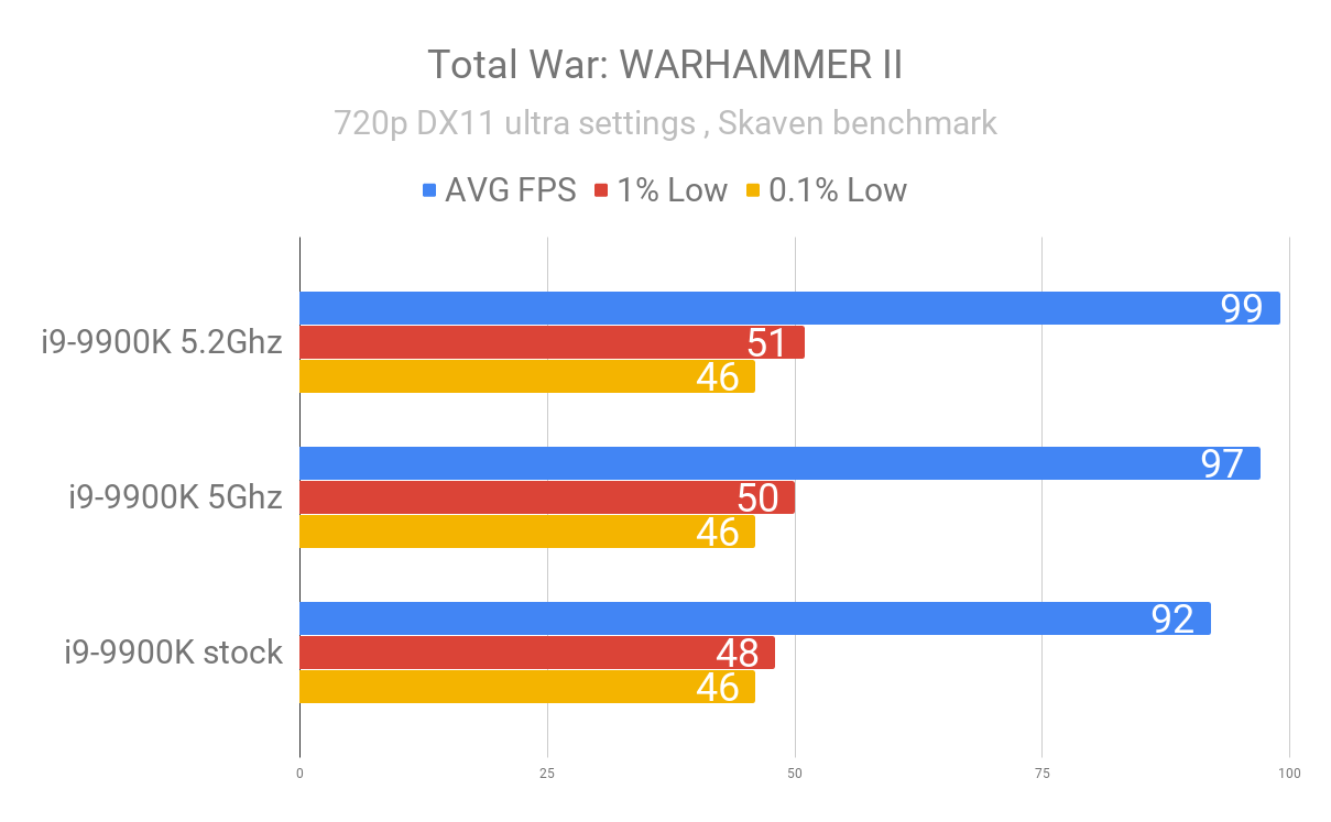 Total War_ WARHAMMER II 9900K stock vs oc.png