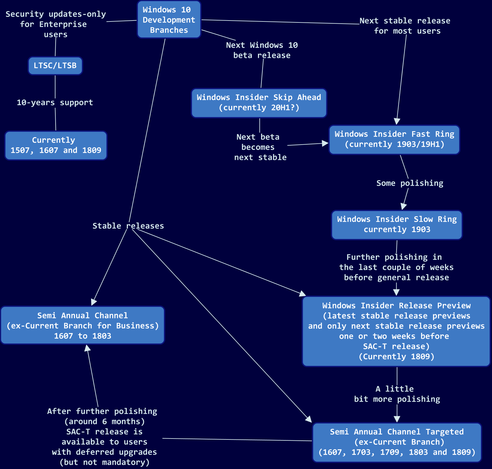 Windows 10 Development Branches.png