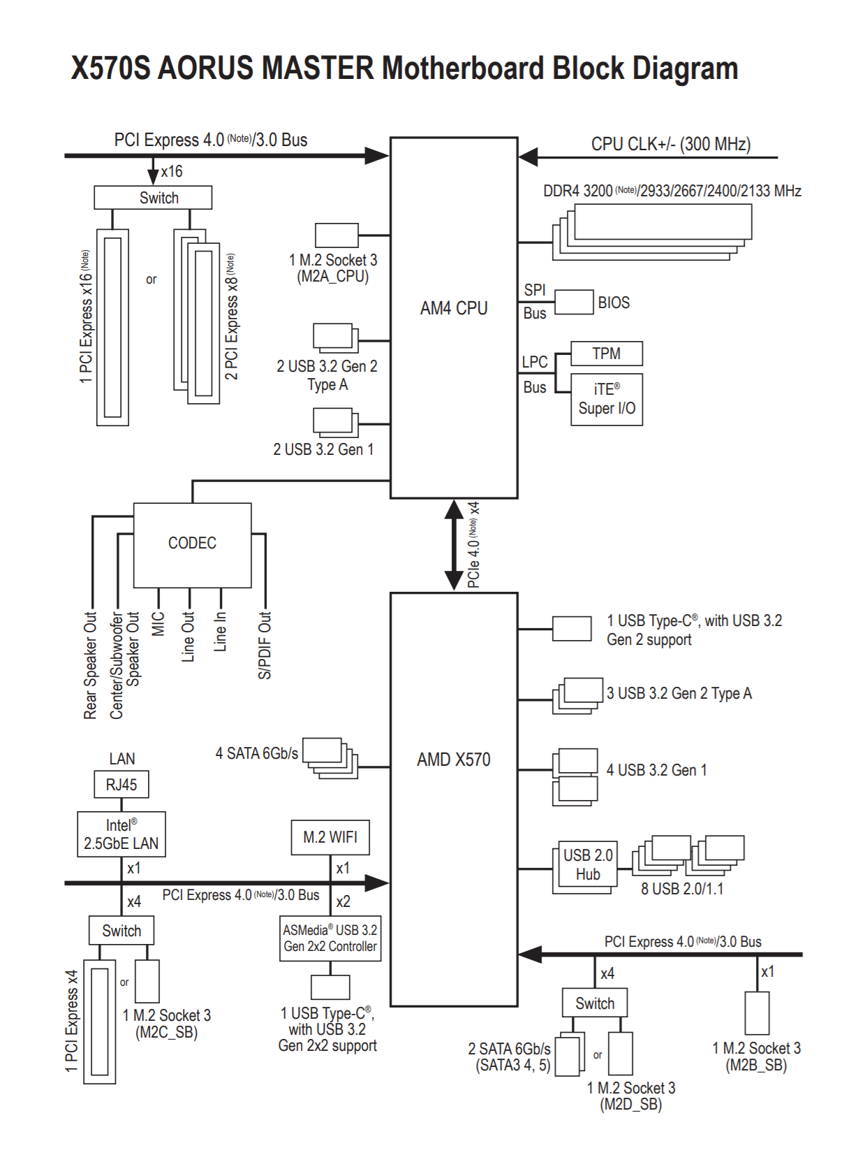 Gigabyte x670e master. AMD b550 чипсет. B550 схема чипсета. Чипсет b550 поддержка процессоров. AMD b550 Block diagram.
