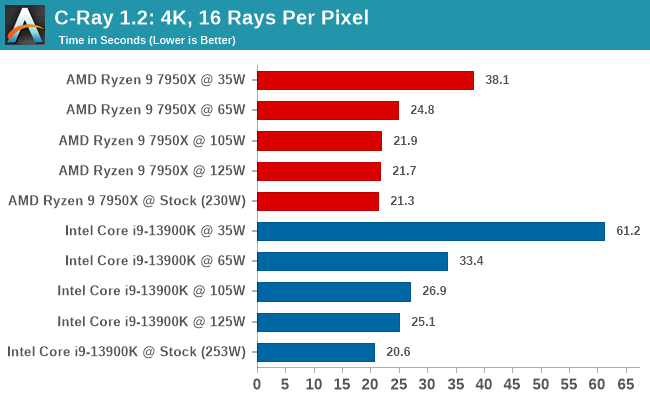 C-Ray 1.2: 4K, 16 Rays Per Pixel