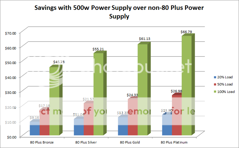 Udsøgt glas gåde How does PSU efficiency affect me and do I really need an 80 Plus Gold  Power Supply? | TechPowerUp Forums