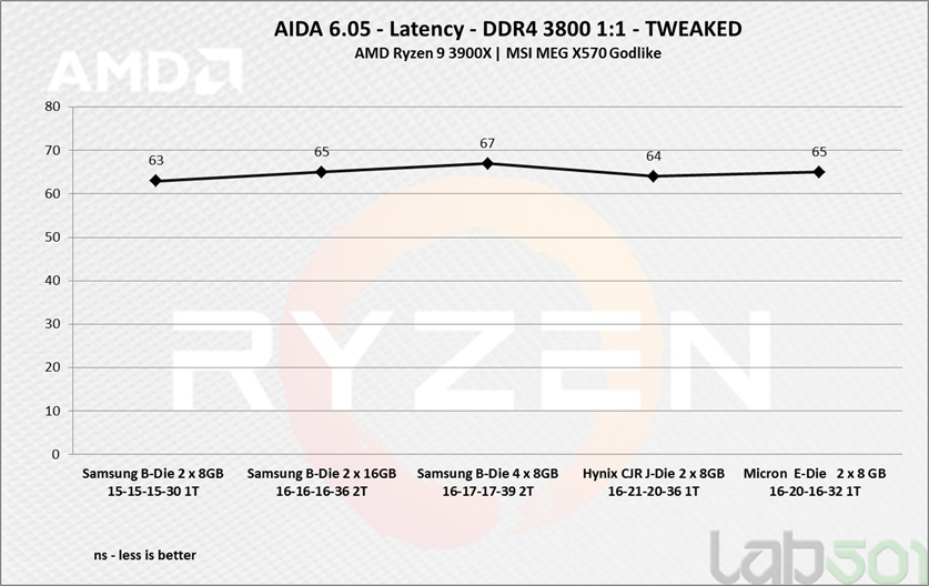 Samsung Hynix And Micron Memory Scaling On Ryzen 3000 Techpowerup Forums