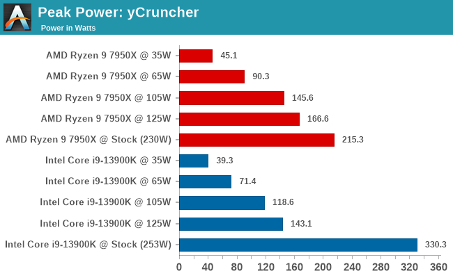 Peak Power: yCruncher
