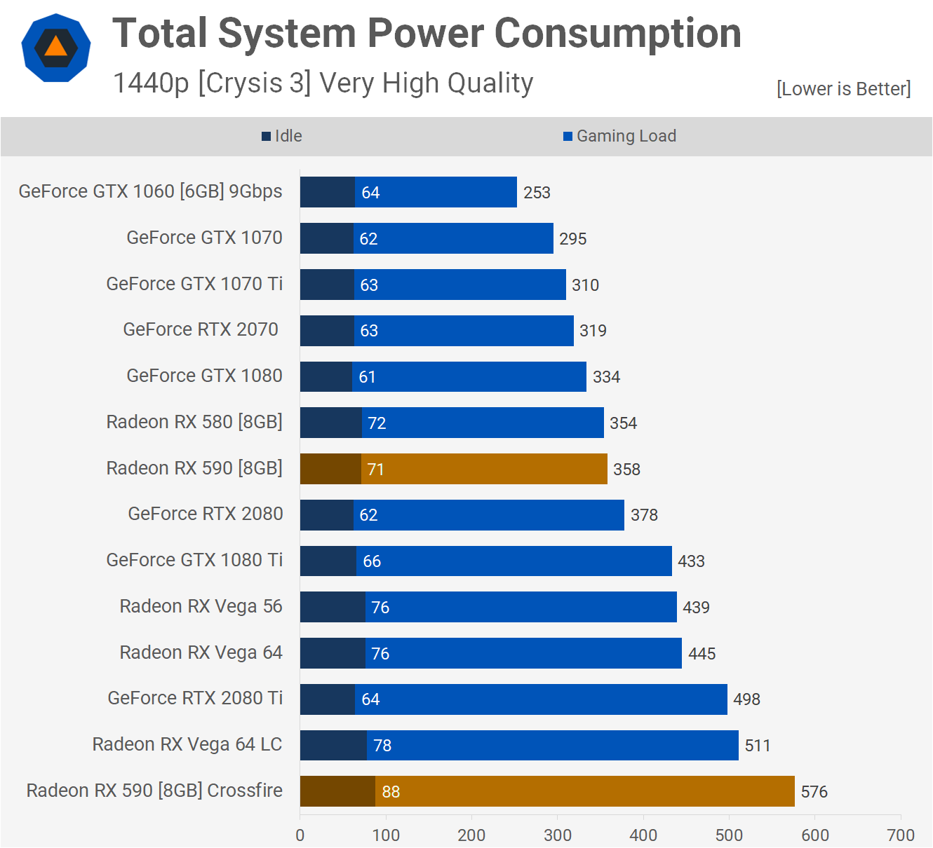 Why Are People Still Buying 1050ti S And Not Rx 570 S Page 9 Techpowerup Forums