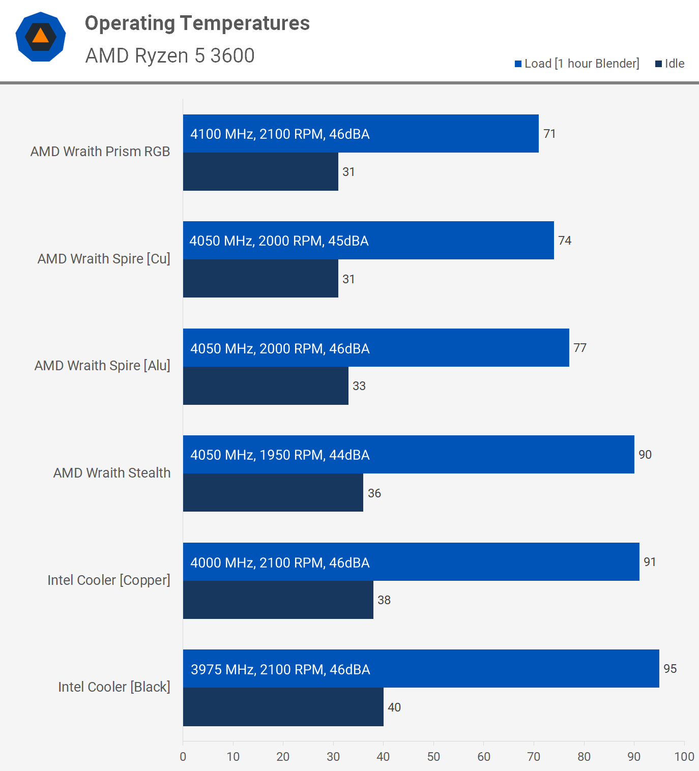 Intel graphic 3600. График кулера AMD. AMD Wraith Stealth комплектация. VSR AMD что это. Ryzen 5 3600 график работы кулера.